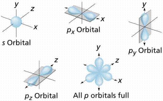 s and p orbitals