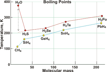 Physical concepts water boiling_points